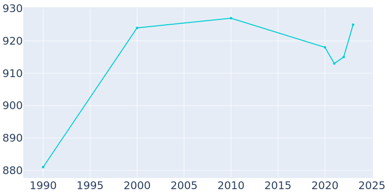 Population Graph For Carthage, 1990 - 2022