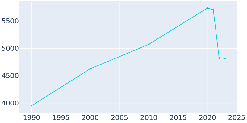 Population Graph For Carthage, 1990 - 2022