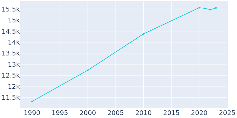 Population Graph For Carthage, 1990 - 2022