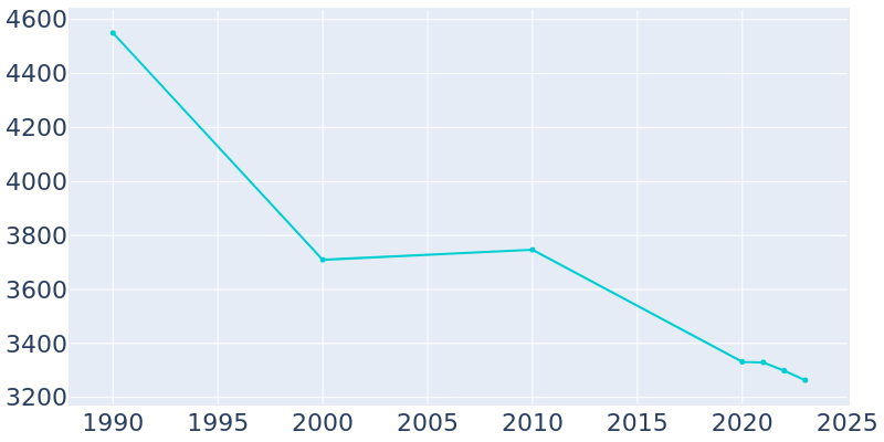 Population Graph For Carthage, 1990 - 2022