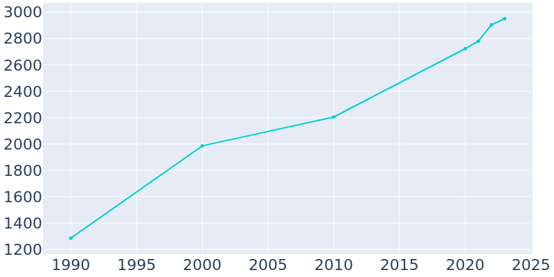 Population Graph For Carthage, 1990 - 2022