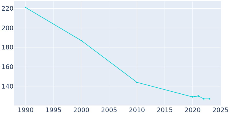 Population Graph For Carthage, 1990 - 2022