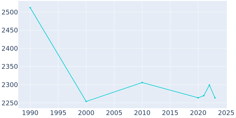 Population Graph For Carthage, 1990 - 2022