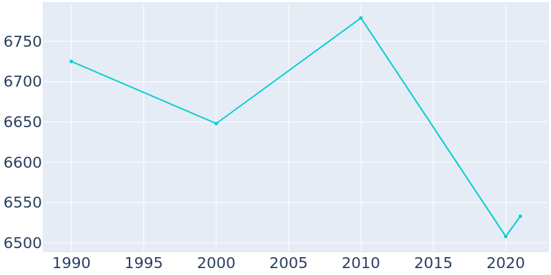 Population Graph For Carthage, 1990 - 2022