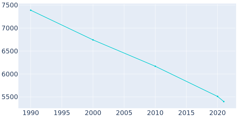 Population Graph For Caruthersville, 1990 - 2022