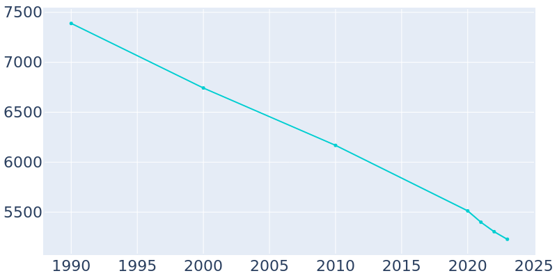 Population Graph For Caruthersville, 1990 - 2022