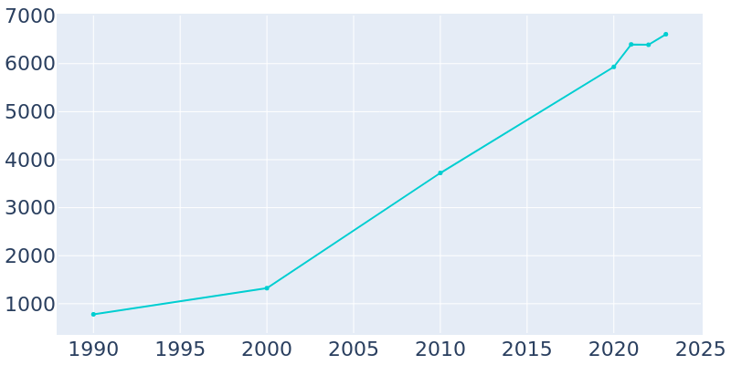 Population Graph For Carver, 1990 - 2022