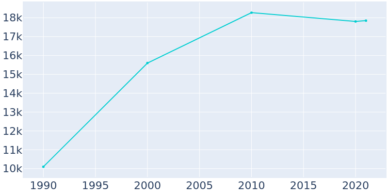 Population Graph For Cary, 1990 - 2022