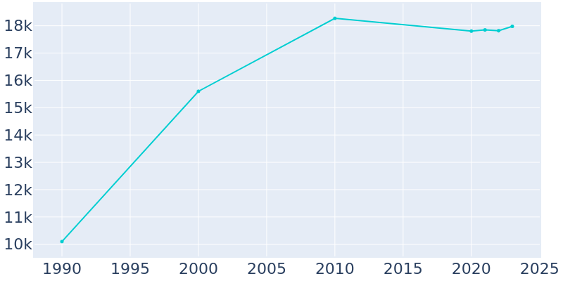 Population Graph For Cary, 1990 - 2022