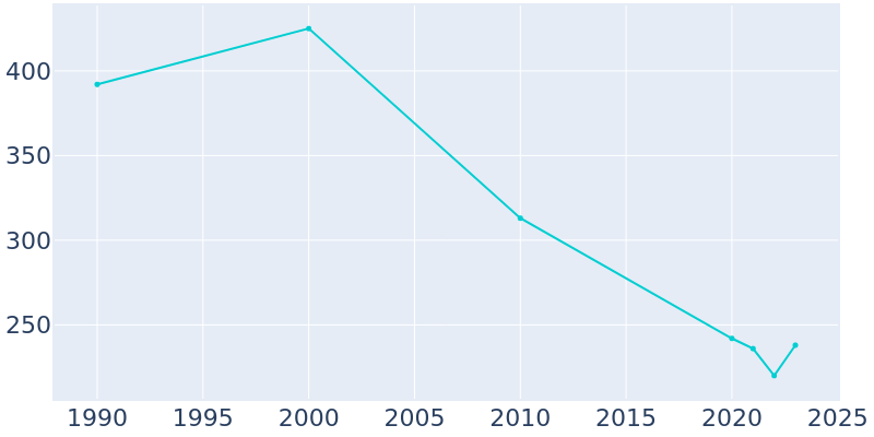 Population Graph For Cary, 1990 - 2022