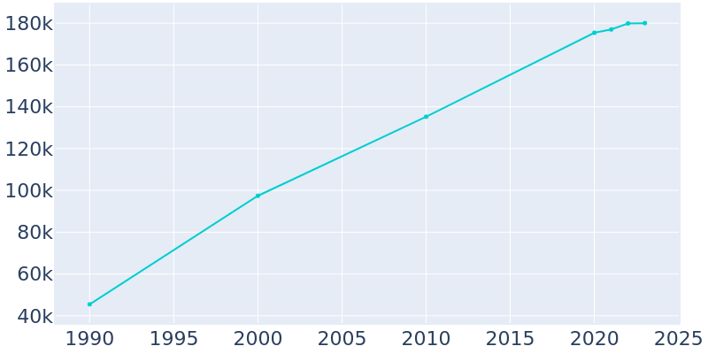 Population Graph For Cary, 1990 - 2022