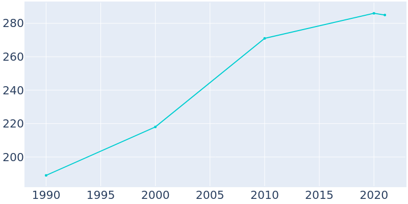 Population Graph For Carytown, 1990 - 2022