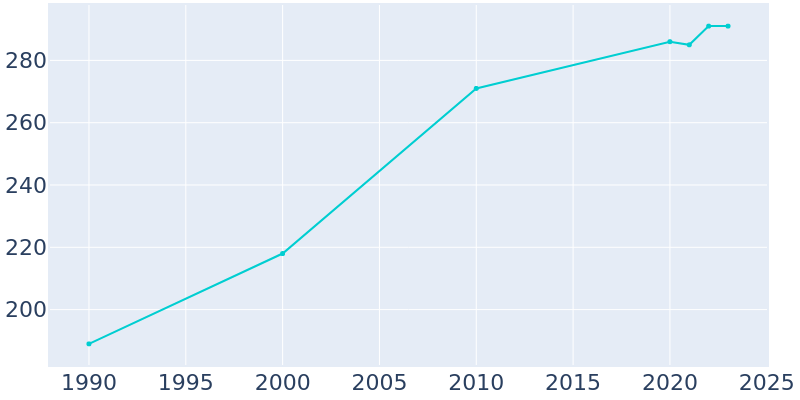 Population Graph For Carytown, 1990 - 2022