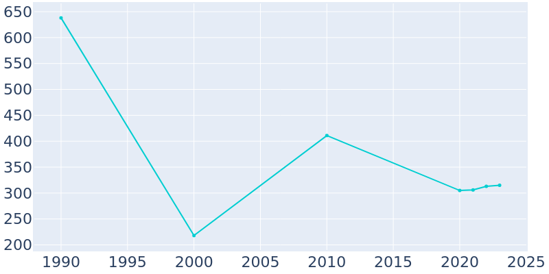 Population Graph For Caryville, 1990 - 2022