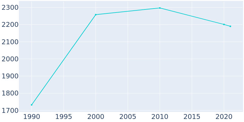 Population Graph For Caryville, 1990 - 2022