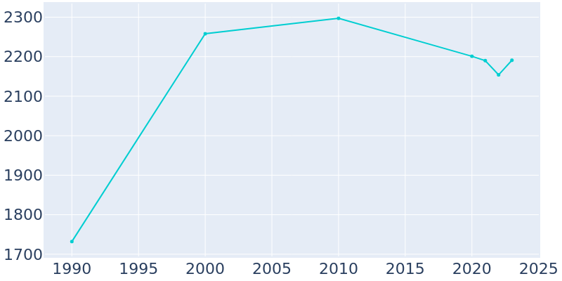 Population Graph For Caryville, 1990 - 2022