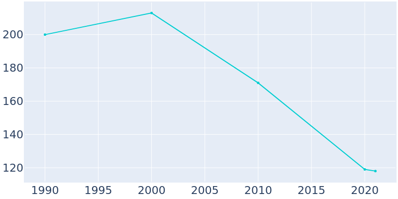 Population Graph For Casa, 1990 - 2022