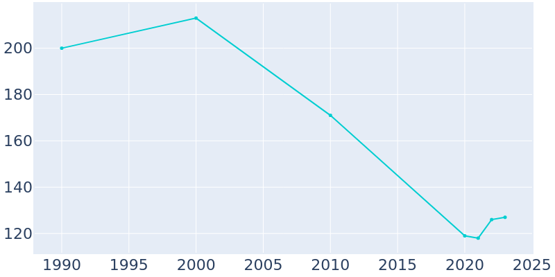 Population Graph For Casa, 1990 - 2022