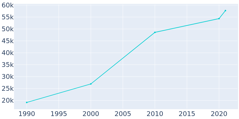 Population Graph For Casa Grande, 1990 - 2022