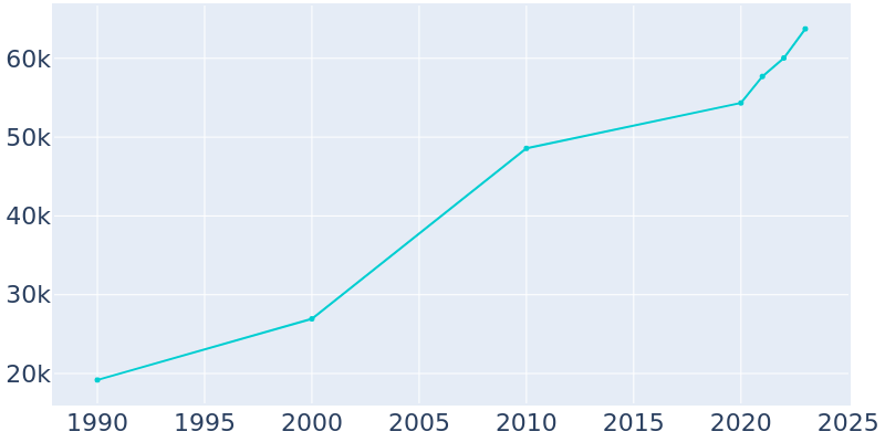 Population Graph For Casa Grande, 1990 - 2022