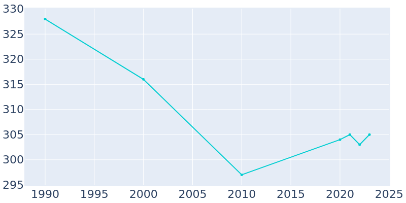 Population Graph For Casar, 1990 - 2022