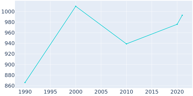 Population Graph For Cascade, 1990 - 2022