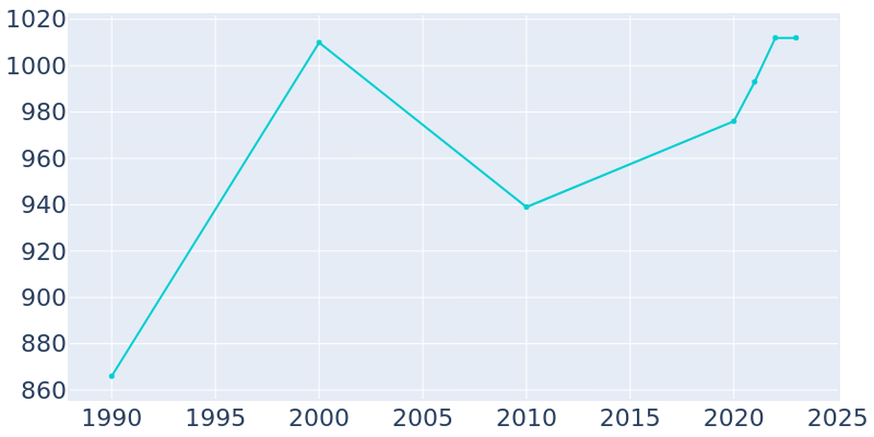 Population Graph For Cascade, 1990 - 2022