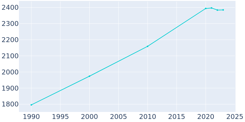 Population Graph For Cascade, 1990 - 2022