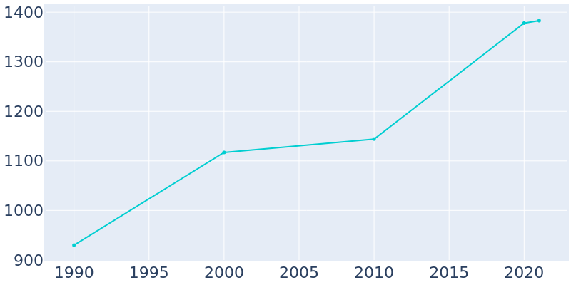 Population Graph For Cascade Locks, 1990 - 2022