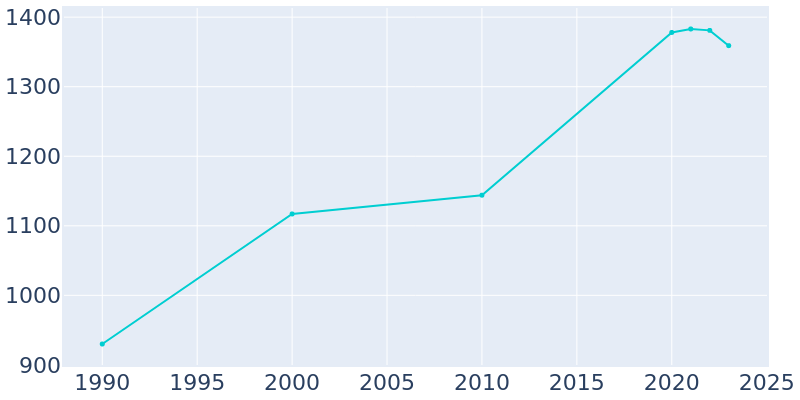 Population Graph For Cascade Locks, 1990 - 2022