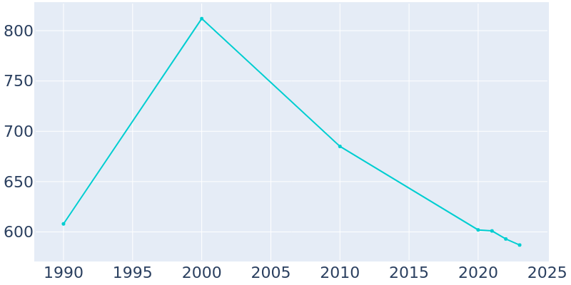 Population Graph For Cascade, 1990 - 2022