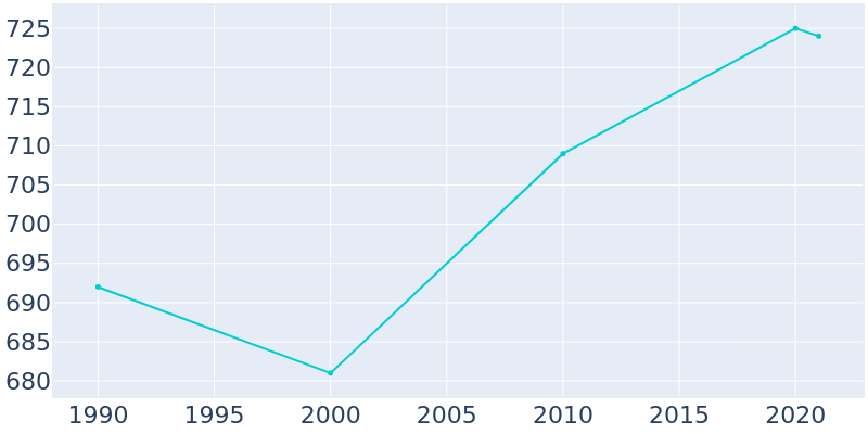 Population Graph For Cascade, 1990 - 2022