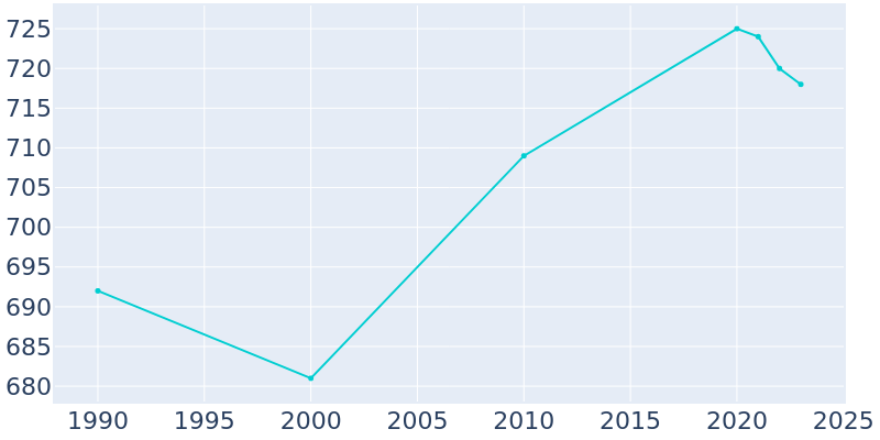 Population Graph For Cascade, 1990 - 2022