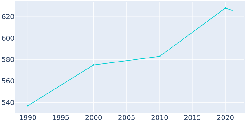 Population Graph For Casco, 1990 - 2022