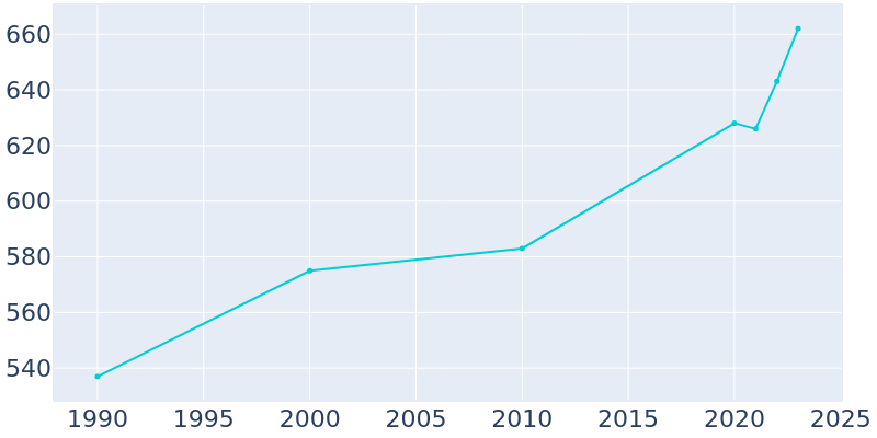 Population Graph For Casco, 1990 - 2022