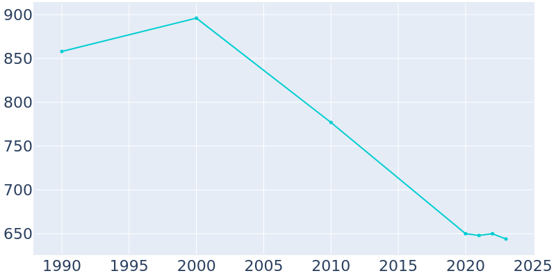 Population Graph For Caseville, 1990 - 2022