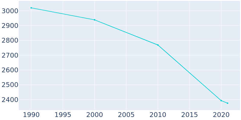 Population Graph For Casey, 1990 - 2022