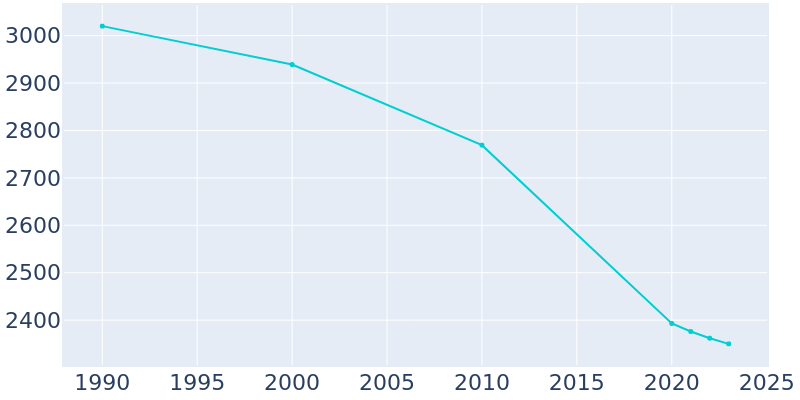 Population Graph For Casey, 1990 - 2022