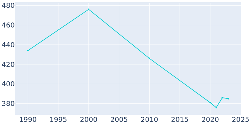 Population Graph For Casey, 1990 - 2022