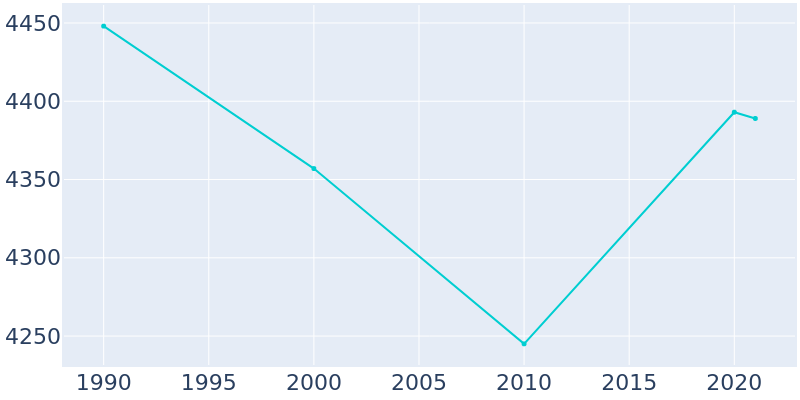 Population Graph For Caseyville, 1990 - 2022