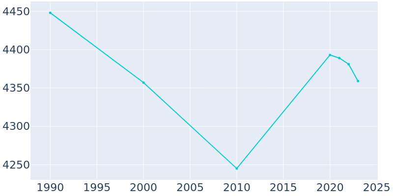 Population Graph For Caseyville, 1990 - 2022