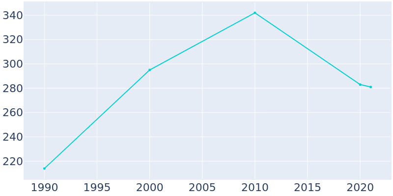 Population Graph For Cash, 1990 - 2022