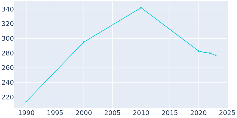 Population Graph For Cash, 1990 - 2022