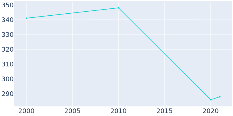 Population Graph For Cashion Community, 2000 - 2022