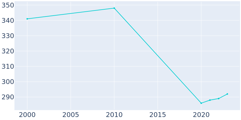 Population Graph For Cashion Community, 2000 - 2022