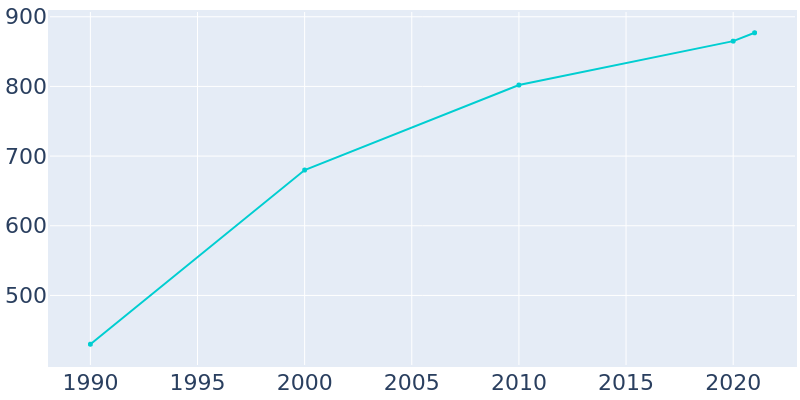 Population Graph For Cashion, 1990 - 2022