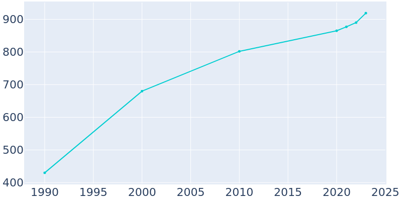 Population Graph For Cashion, 1990 - 2022