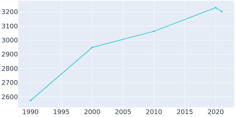 Population Graph For Cashmere, 1990 - 2022