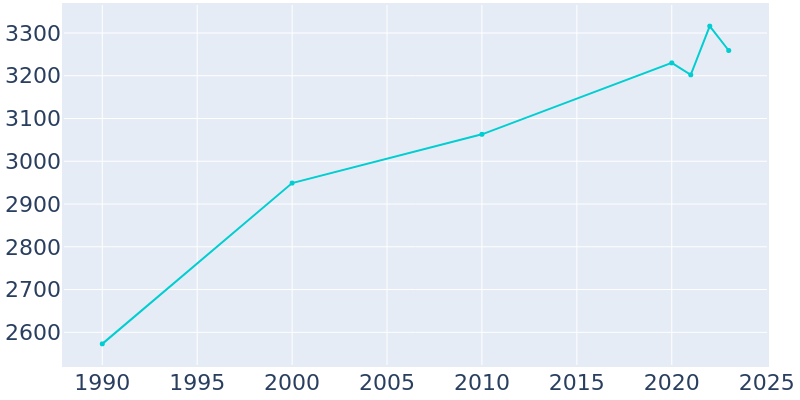 Population Graph For Cashmere, 1990 - 2022