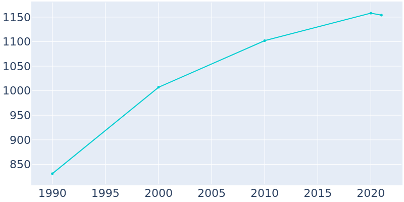 Population Graph For Cashton, 1990 - 2022